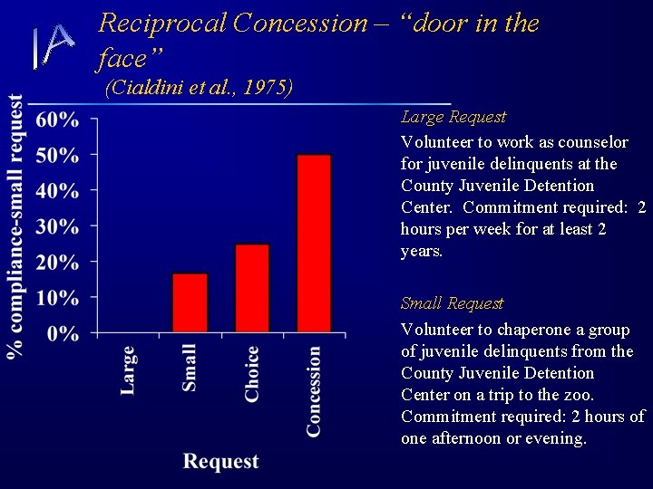 Reciprocal Concession – “door in the face” (Cialdini et al. , 1975) Large Request
