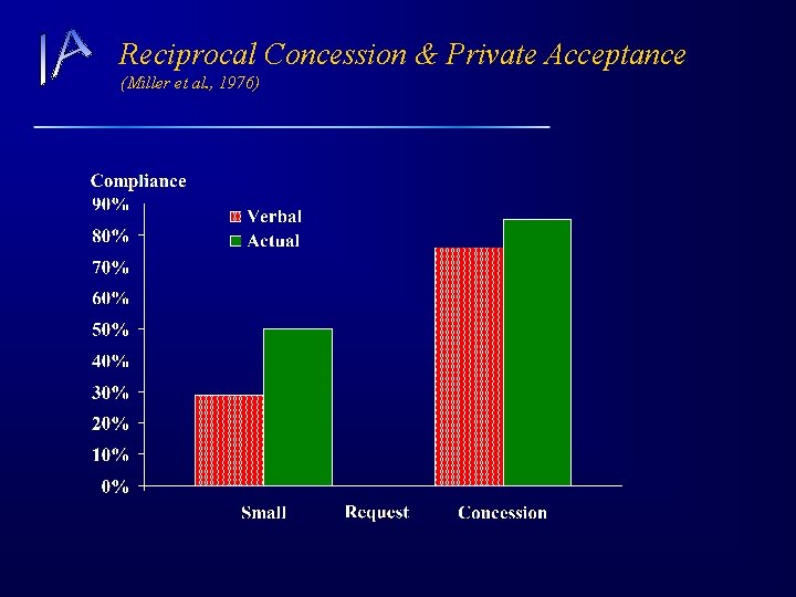 Reciprocal Concession & Private Acceptance (Miller et al. , 1976) 