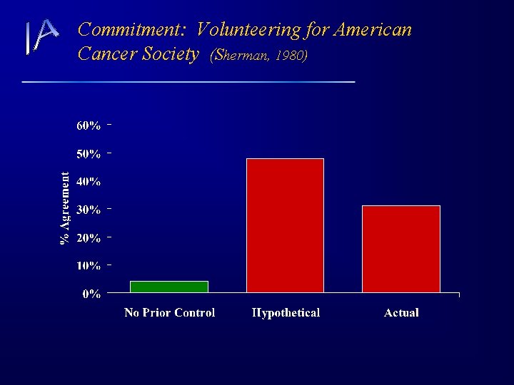 Commitment: Volunteering for American Cancer Society (Sherman, 1980) 