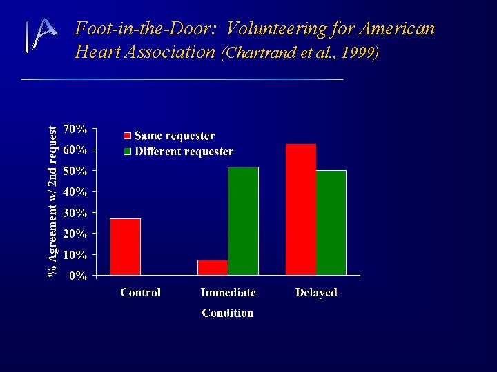 Foot-in-the-Door: Volunteering for American Heart Association (Chartrand et al. , 1999) 