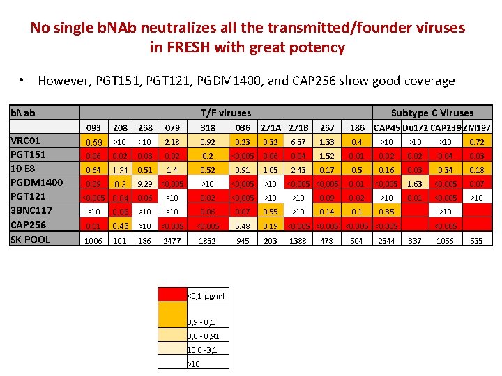 No single b. NAb neutralizes all the transmitted/founder viruses in FRESH with great potency