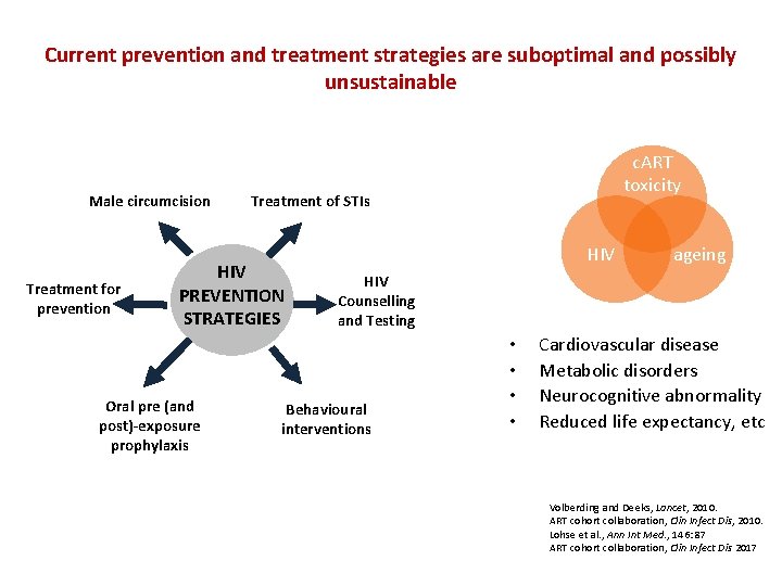 Current prevention and treatment strategies are suboptimal and possibly unsustainable Male circumcision Treatment for