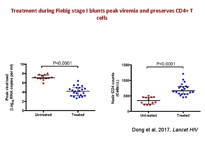 Treatment during Fiebig stage I blunts peak viremia and preserves CD 4+ T cells