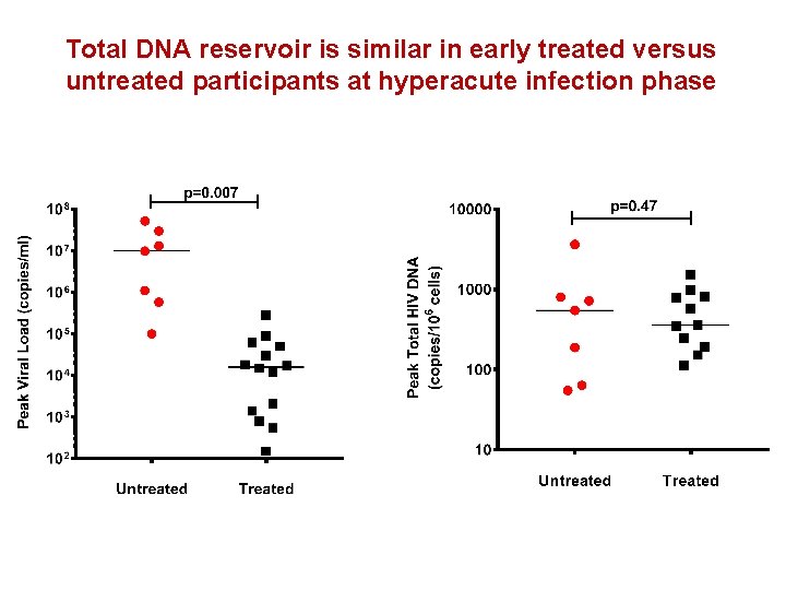 Total DNA reservoir is similar in early treated versus untreated participants at hyperacute infection