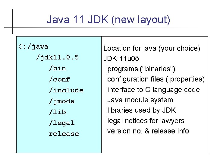 Java 11 JDK (new layout) C: /java /jdk 11. 0. 5 /bin /conf /include