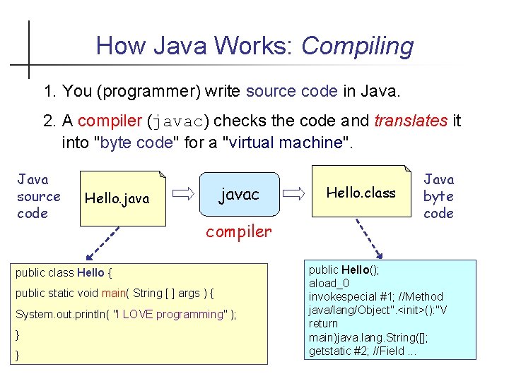 How Java Works: Compiling 1. You (programmer) write source code in Java. 2. A