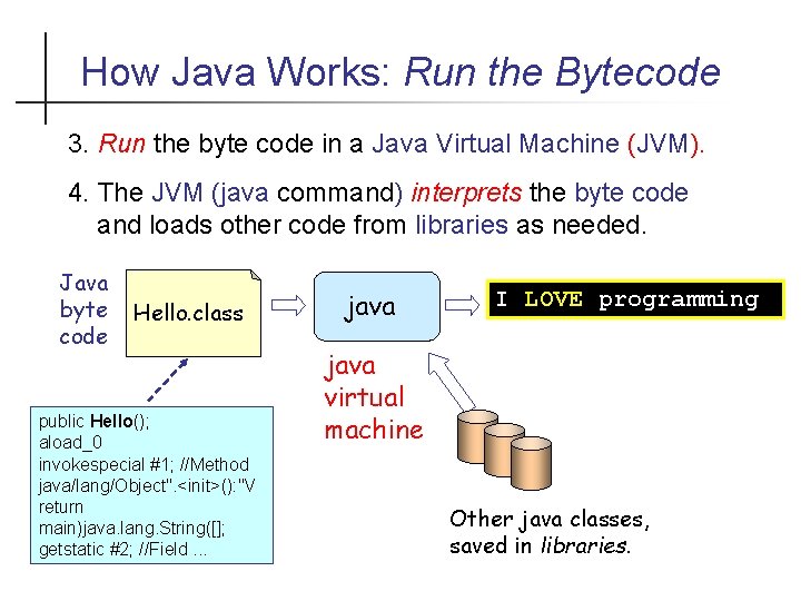 How Java Works: Run the Bytecode 3. Run the byte code in a Java