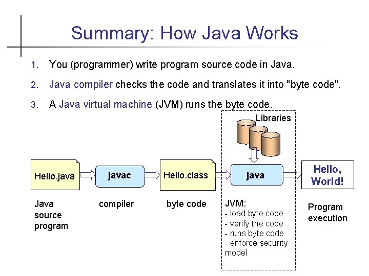 Summary: How Java Works 1. You (programmer) write program source code in Java. 2.