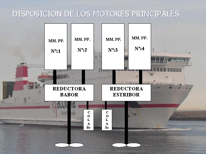 DISPOSICION DE LOS MOTORES PRINCIPALES MM. PP. Nº: 1 Nº: 2 Nº: 3 Nº: