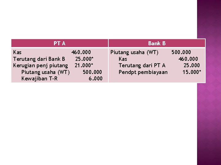 PT A Kas 460. 000 Terutang dari Bank B 25. 000* Kerugian penj piutang