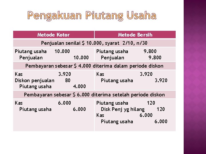 Metode Kotor Metode Bersih Penjualan senilai $ 10. 000, syarat 2/10, n/30 Piutang usaha