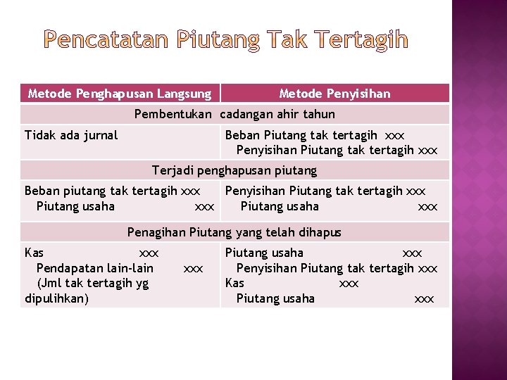 Metode Penghapusan Langsung Metode Penyisihan Pembentukan cadangan ahir tahun Tidak ada jurnal Beban Piutang