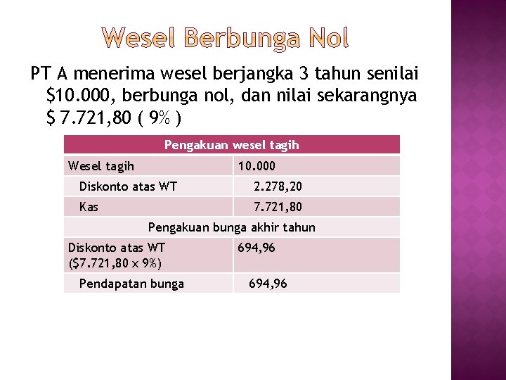 PT A menerima wesel berjangka 3 tahun senilai $10. 000, berbunga nol, dan nilai