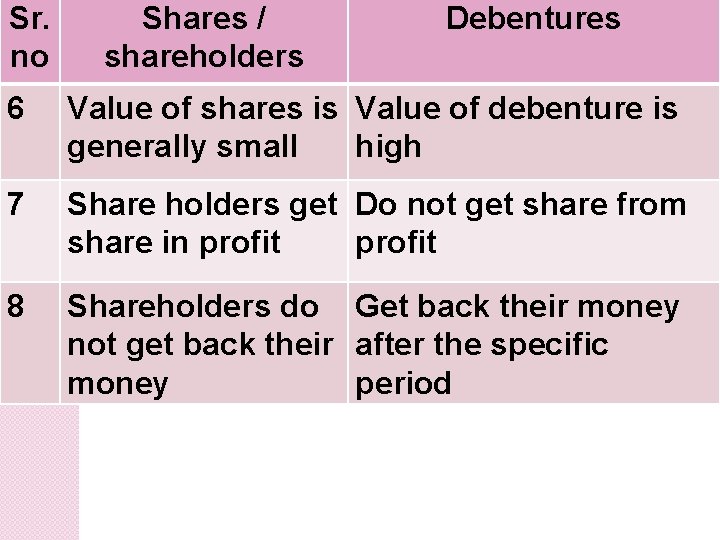 Sr. no Shares / shareholders Debentures 6 Value of shares is Value of debenture