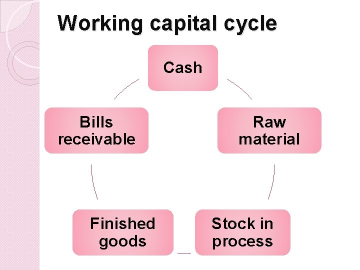 Working capital cycle Cash Bills receivable Finished goods Raw material Stock in process 