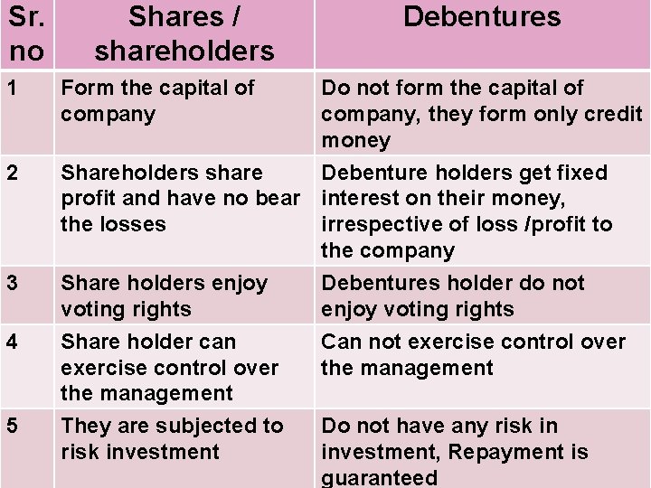 Sr. no Shares / shareholders Debentures 1 Form the capital of company 2 Shareholders