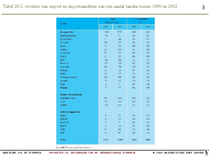 Tabel 26. 2: evolutie van import en importaandelen van een aantal landen tussen 1990