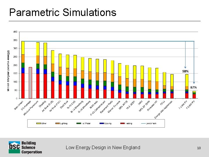 Parametric Simulations Low Energy Design in New England 10 