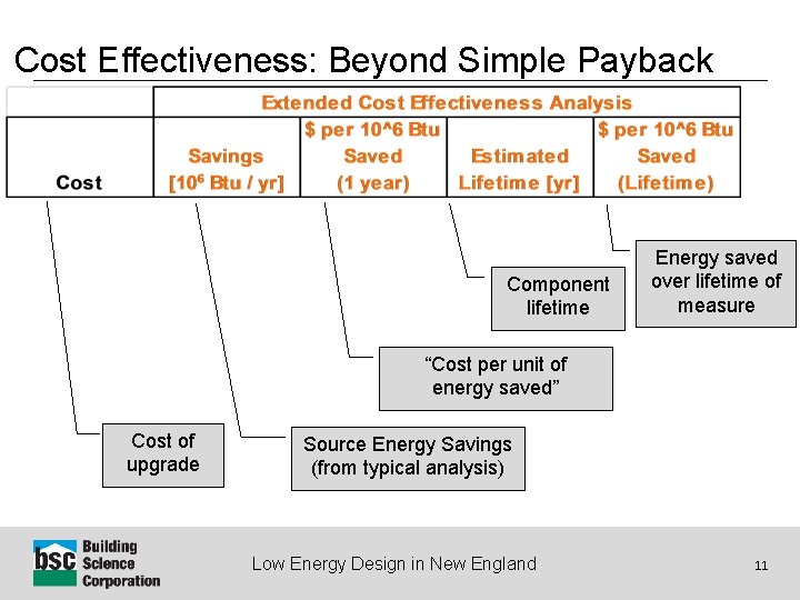Cost Effectiveness: Beyond Simple Payback Component lifetime Energy saved over lifetime of measure “Cost