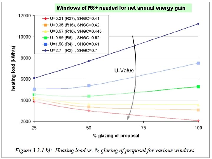 Windows of R 8+ needed for net annual energy gain Low Energy Design in