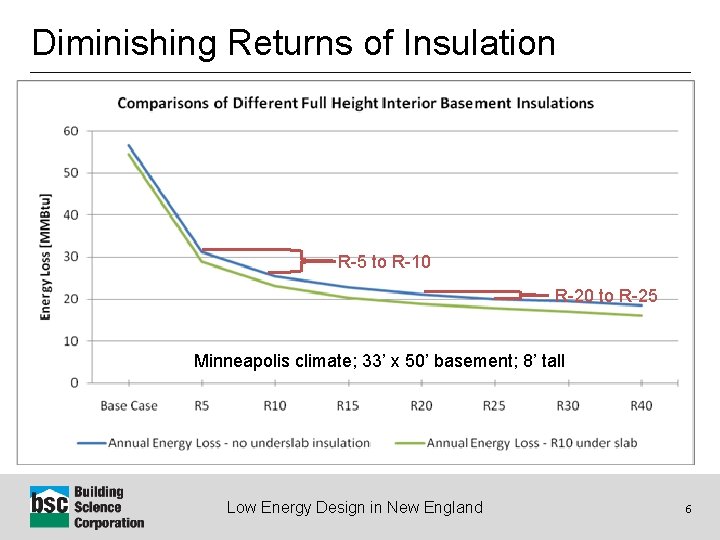 Diminishing Returns of Insulation R-5 to R-10 R-20 to R-25 Minneapolis climate; 33’ x