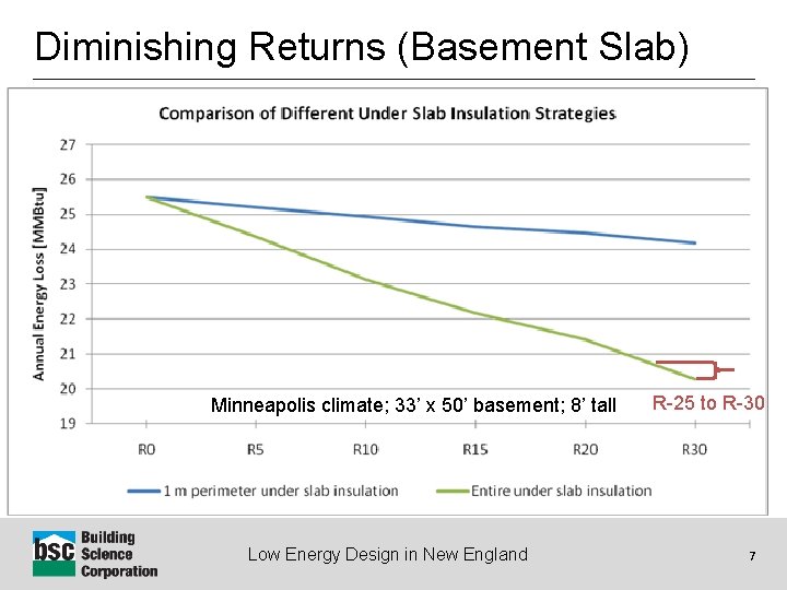 Diminishing Returns (Basement Slab) Minneapolis climate; 33’ x 50’ basement; 8’ tall Low Energy