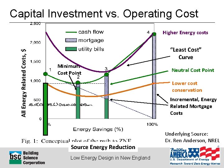 Capital Investment vs. Operating Cost All Energy Related Costs, $ Higher Energy costs “Least