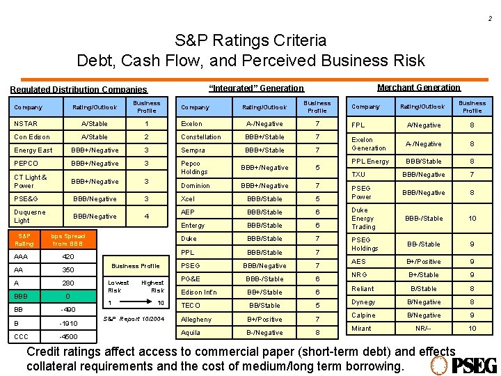 2 S&P Ratings Criteria Debt, Cash Flow, and Perceived Business Risk Merchant Generation “Integrated”