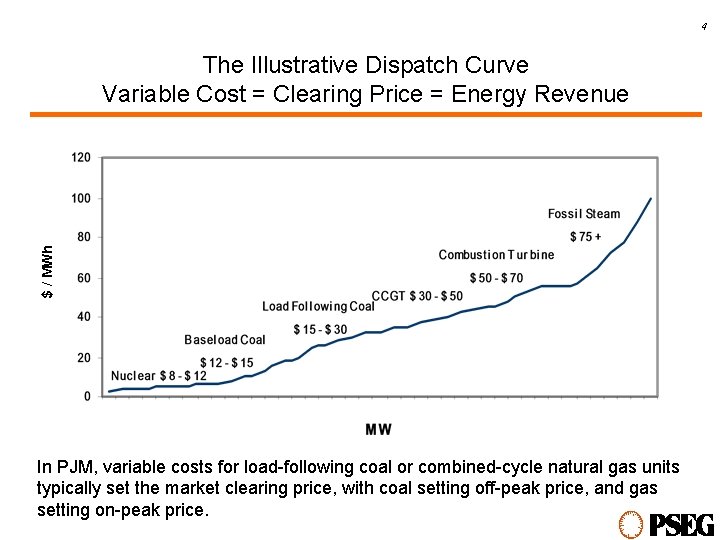 4 $ / MWh The Illustrative Dispatch Curve Variable Cost = Clearing Price =