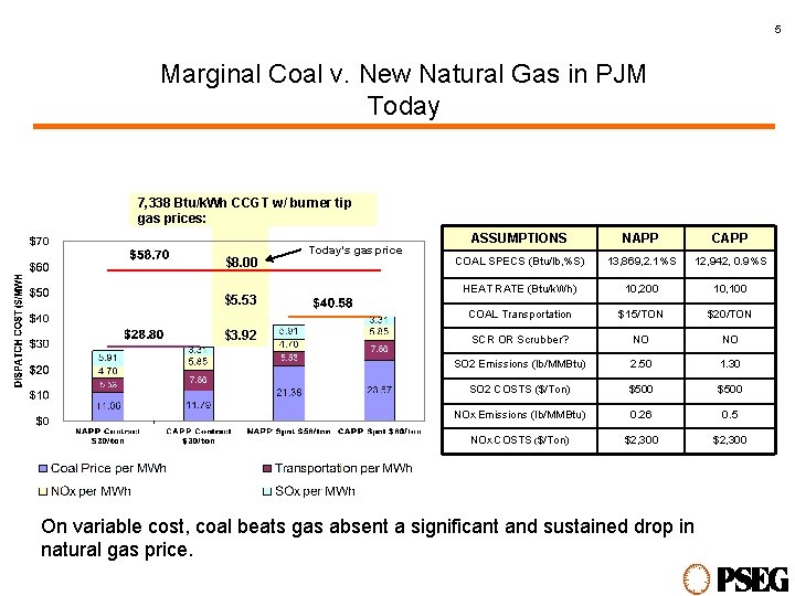 5 Marginal Coal v. New Natural Gas in PJM Today 7, 338 Btu/k. Wh