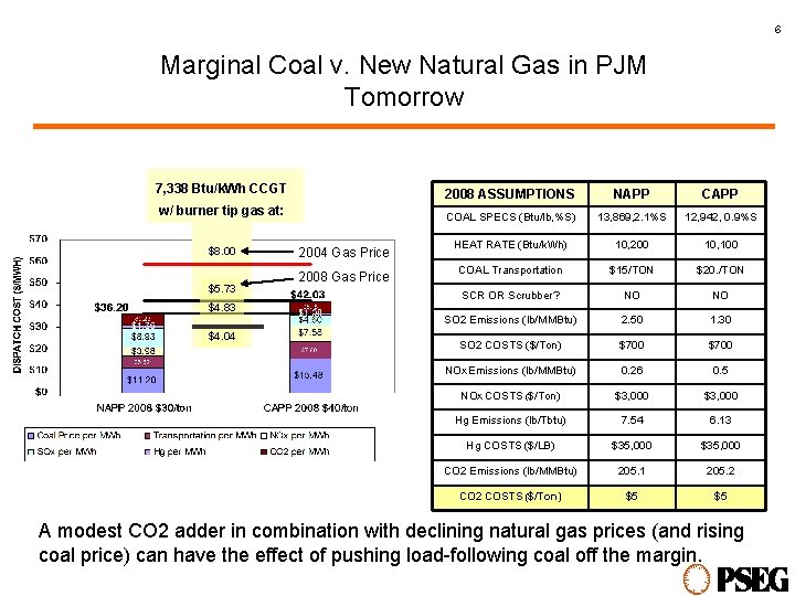 6 Marginal Coal v. New Natural Gas in PJM Tomorrow 7, 338 Btu/k. Wh