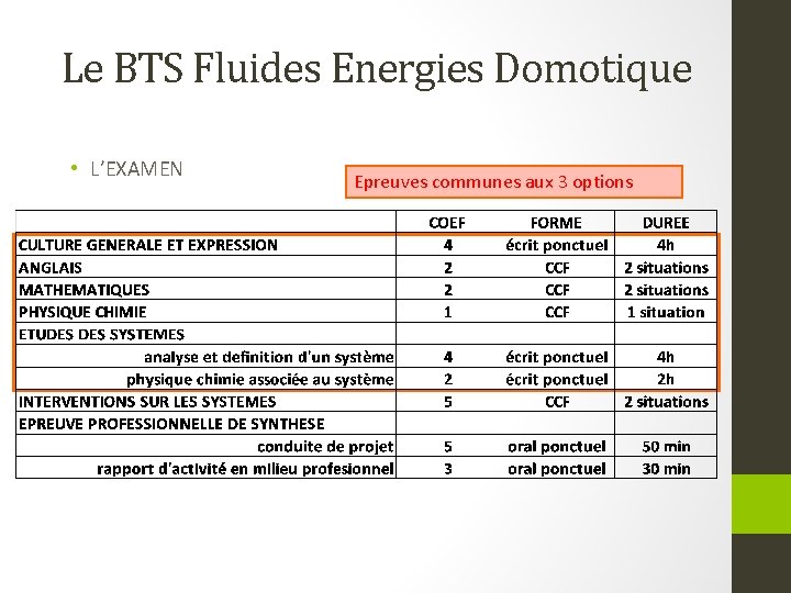 Le BTS Fluides Energies Domotique • L’EXAMEN Epreuves communes aux 3 options 