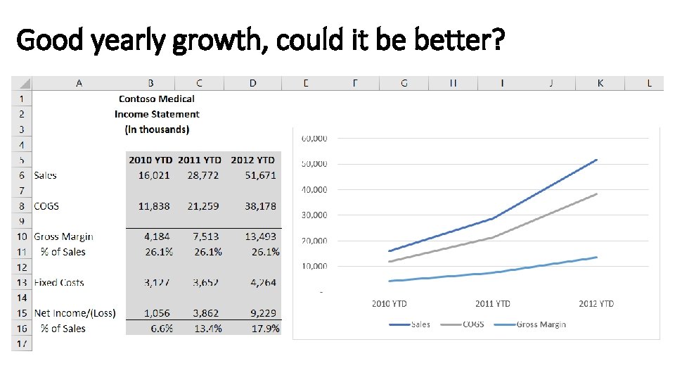 Good yearly growth, could it be better? 