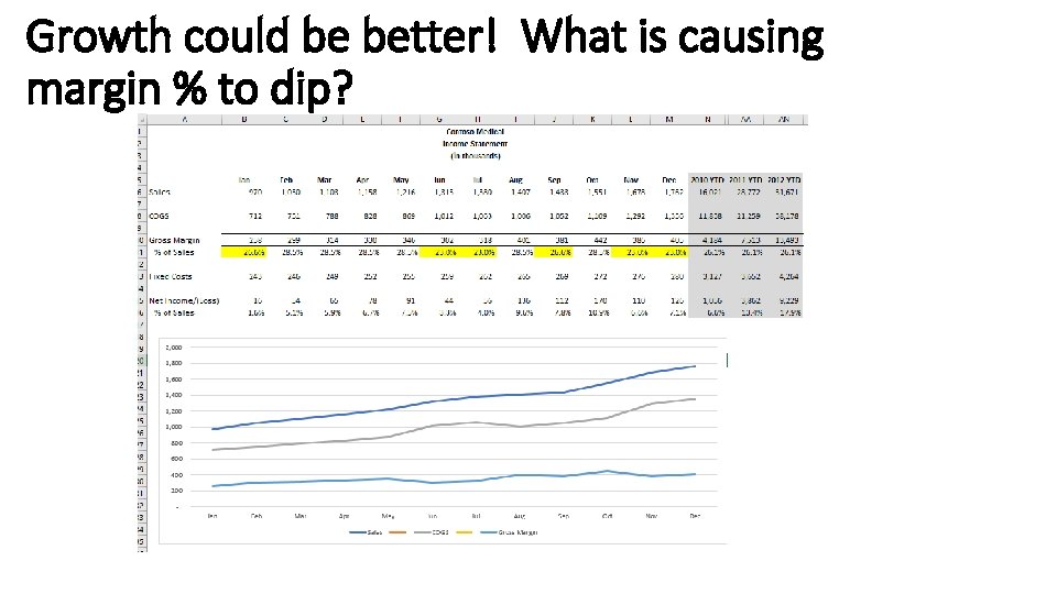 Growth could be better! What is causing margin % to dip? 