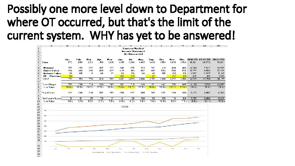 Possibly one more level down to Department for where OT occurred, but that's the