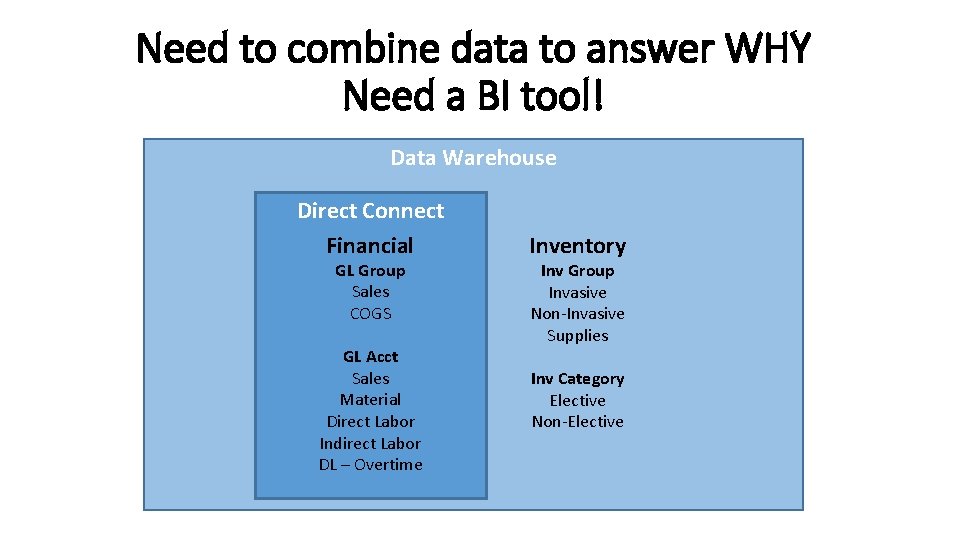 Need to combine data to answer WHY Need a BI tool! Data Warehouse Direct