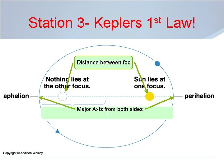 Station 3 - Keplers Distance between foci Di Major Axis from both sides j