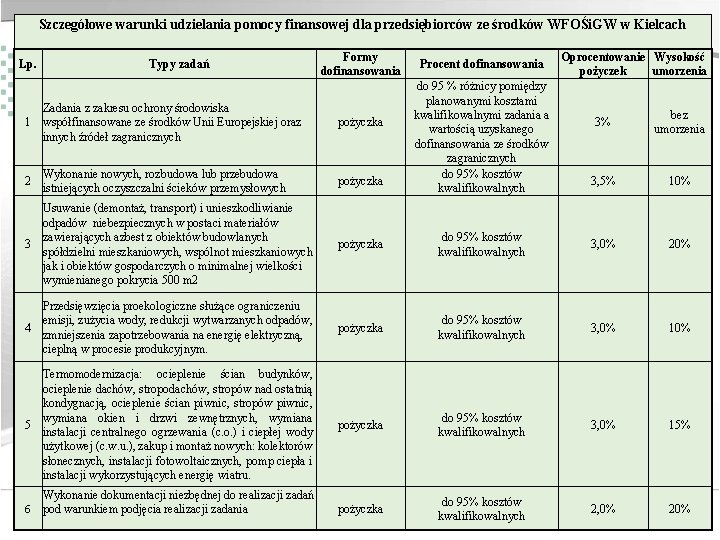 Szczegółowe warunki udzielania pomocy finansowej dla przedsiębiorców ze środków WFOŚi. GW w Kielcach Lp.