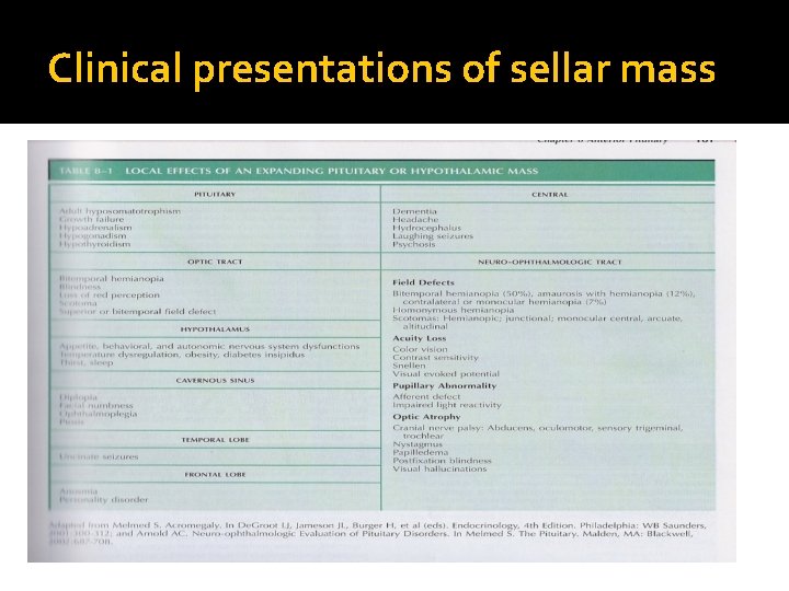 Clinical presentations of sellar mass 