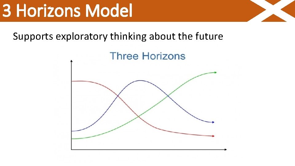 3 Horizons Model Supports exploratory thinking about the future 