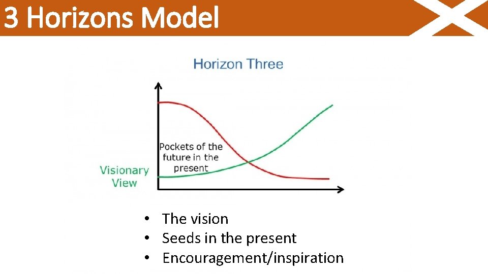 3 Horizons Model • The vision • Seeds in the present • Encouragement/inspiration 