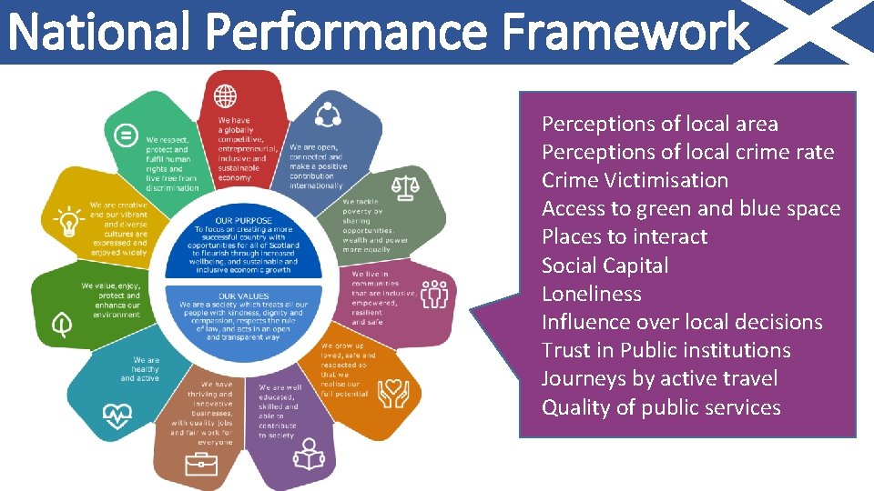 National Performance Framework Perceptions of local area Perceptions of local crime rate Crime Victimisation
