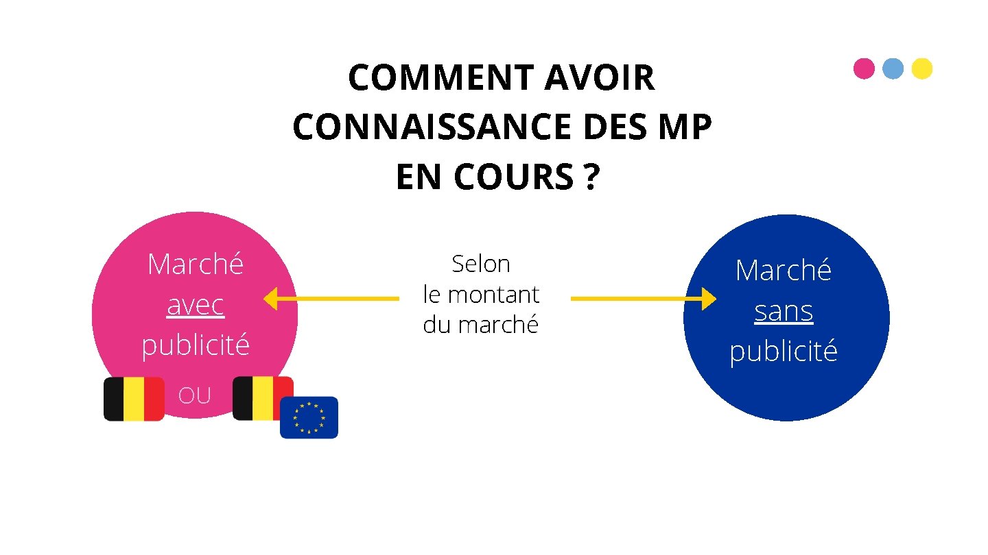 COMMENT AVOIR CONNAISSANCE DES MP EN COURS ? Marché avec publicité OU Selon le