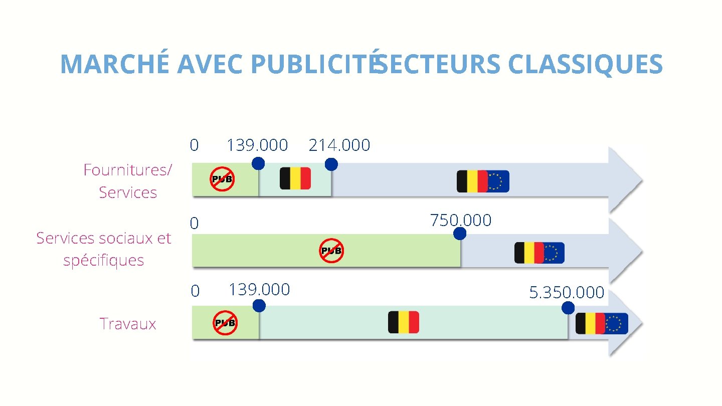 MARCHÉ AVEC PUBLICITÉSECTEURS CLASSIQUES 0 139. 000 214. 000 Fournitures/ Services sociaux et spécifiques