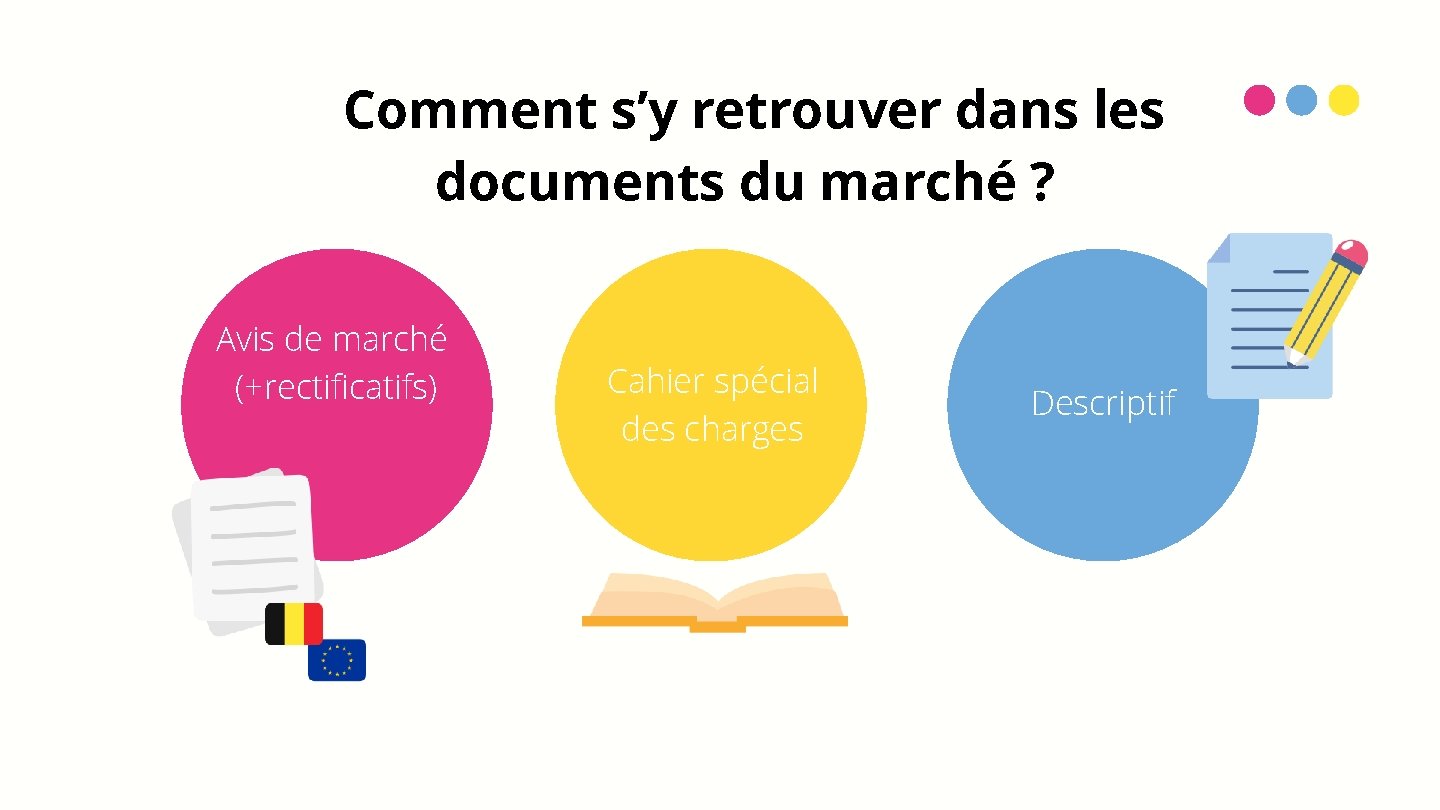 Comment s’y retrouver dans les documents du marché ? Avis de marché (+rectificatifs) Cahier