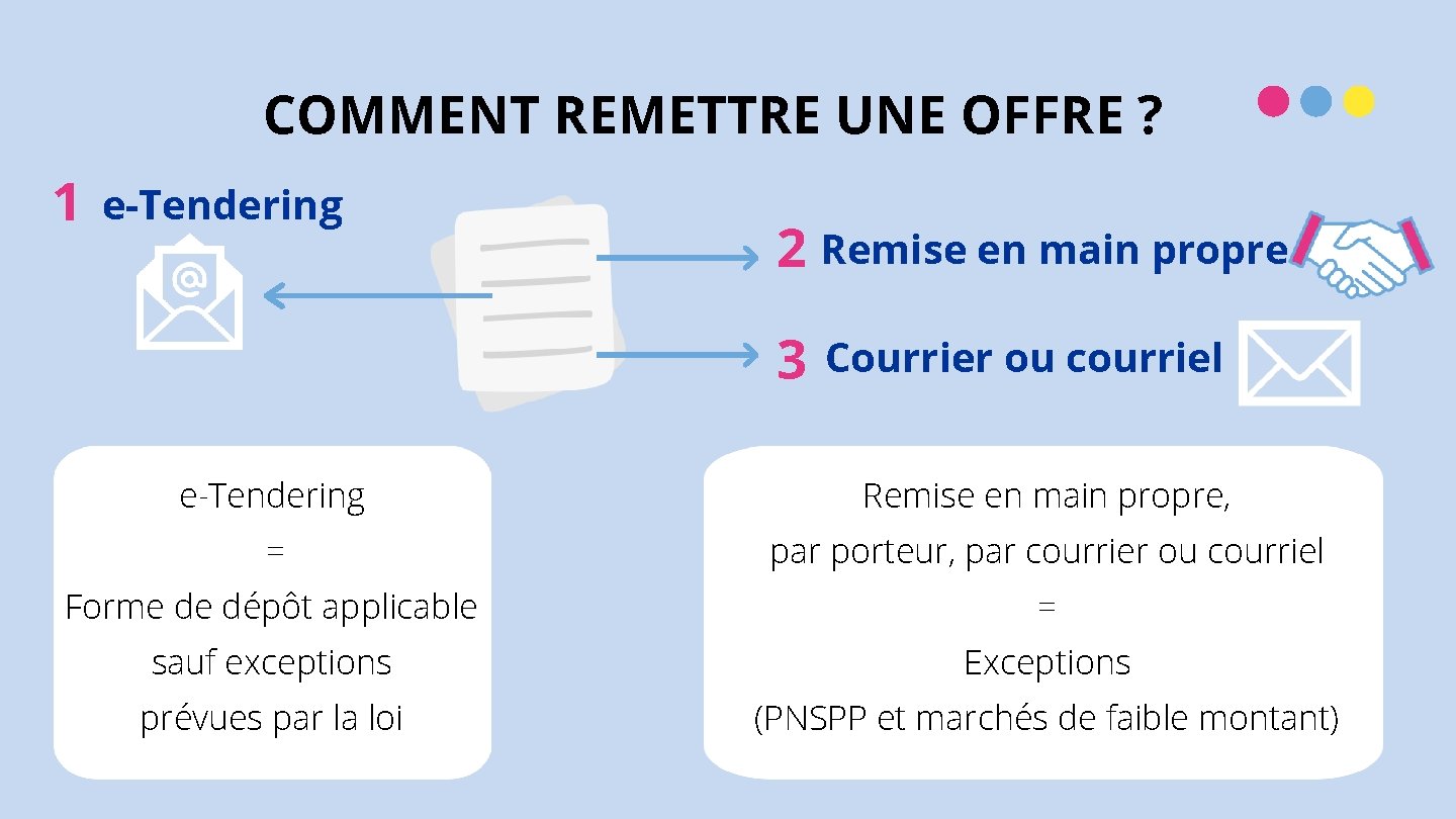 COMMENT REMETTRE UNE OFFRE ? 1 e-Tendering 2 Remise en main propre 3 Courrier