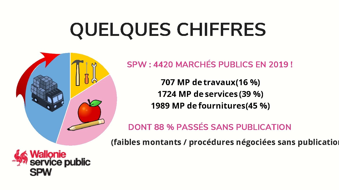 QUELQUES CHIFFRES SPW : 4420 MARCHÉS PUBLICS EN 2019 ! 707 MP de travaux(16