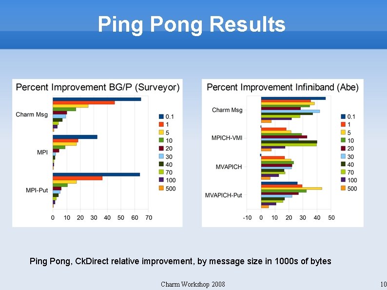 Ping Pong Results Ping Pong, Ck. Direct relative improvement, by message size in 1000