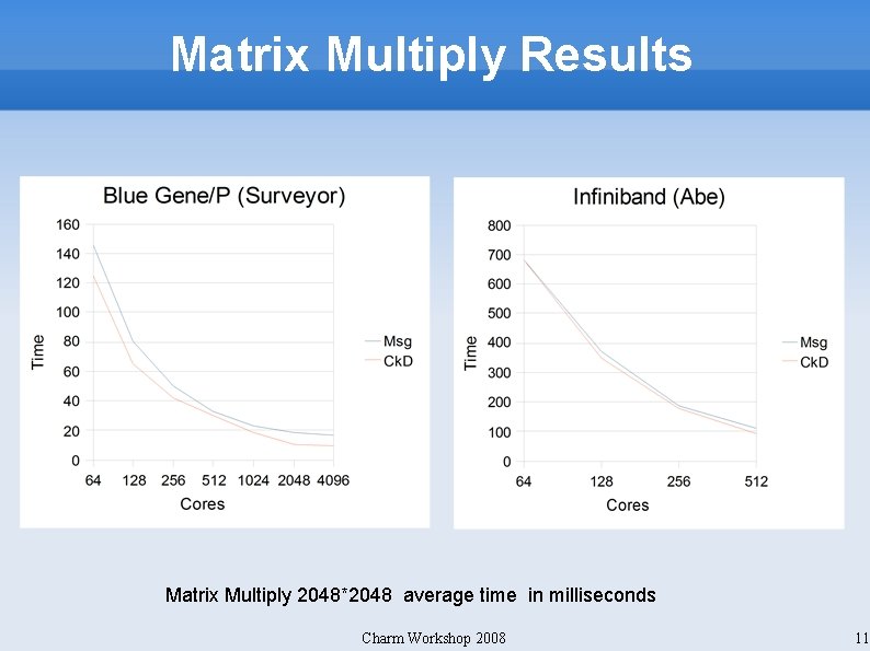 Matrix Multiply Results Matrix Multiply 2048*2048 average time in milliseconds Charm Workshop 2008 11