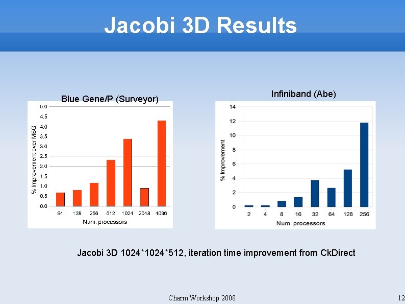 Jacobi 3 D Results Infiniband (Abe) Blue Gene/P (Surveyor) Jacobi 3 D 1024*512, iteration